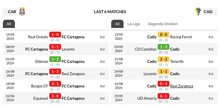Cartagena vs Cadiz Prediction