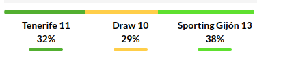 Tenerife vs Sporting Gijon Prediction