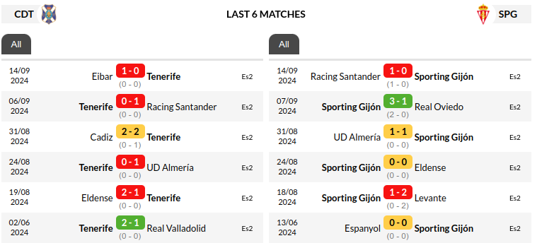 Tenerife vs Sporting Gijon Prediction