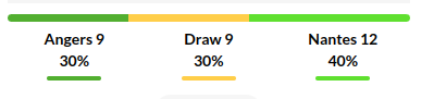 Angers vs Nantes Prediction