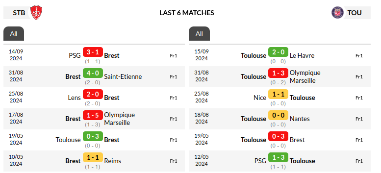 Brest vs Toulouse Prediction