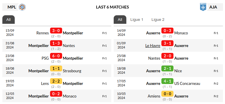 Montpellier vs Auxerre Prediction
