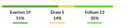 Everton vs Fulham Prediction