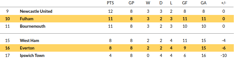 Everton vs Fulham Prediction