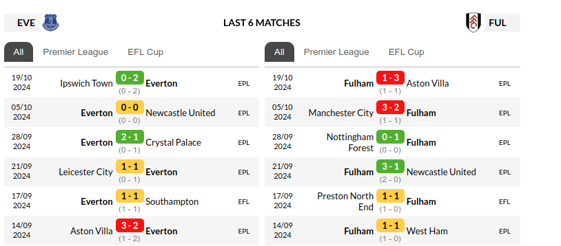 Everton vs Fulham Prediction