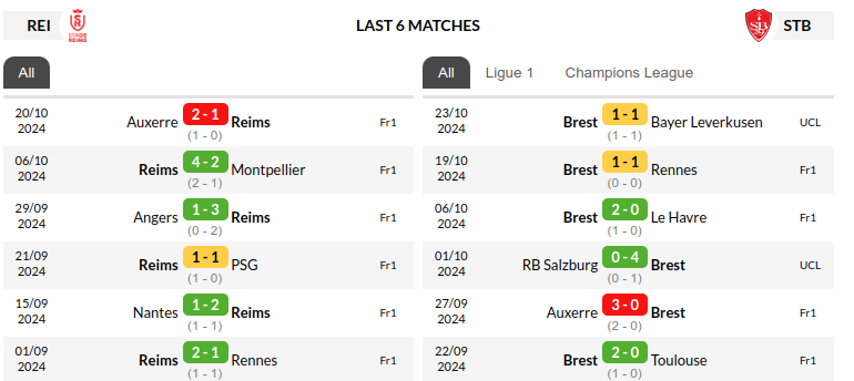 Reims vs Brest Prediction