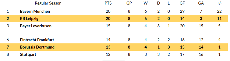 Dortmund vs Leipzig Prediction