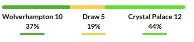 Wolverhampton vs Crystal Palace Prediction