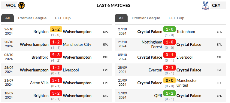 Wolverhampton vs Crystal Palace Prediction