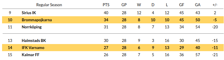Brommapojkarna vs Varnamo Prediction