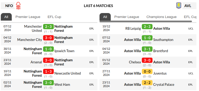 Nottingham vs Aston Villa Prediction
