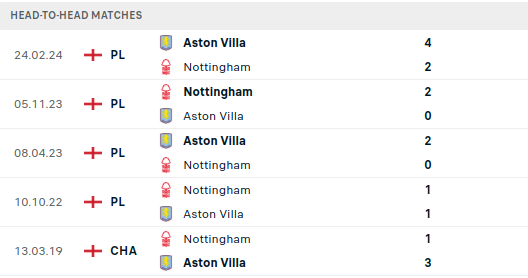 Nottingham vs Aston Villa Prediction