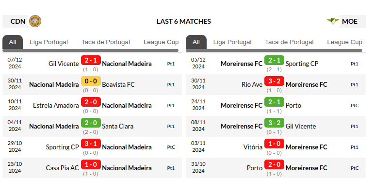 Nacional Madeira vs Moreirense Prediction