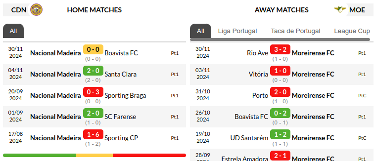 Nacional Madeira vs Moreirense Prediction