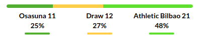 Osasuna vs Athletic Bilbao Prediction