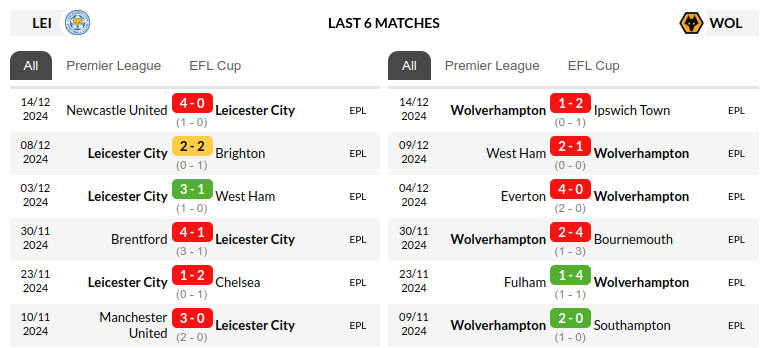 Leicester vs Wolverhampton Prediction