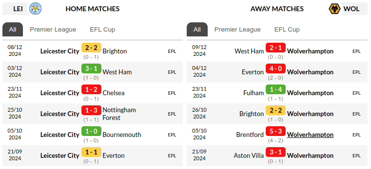 Leicester vs Wolverhampton Prediction