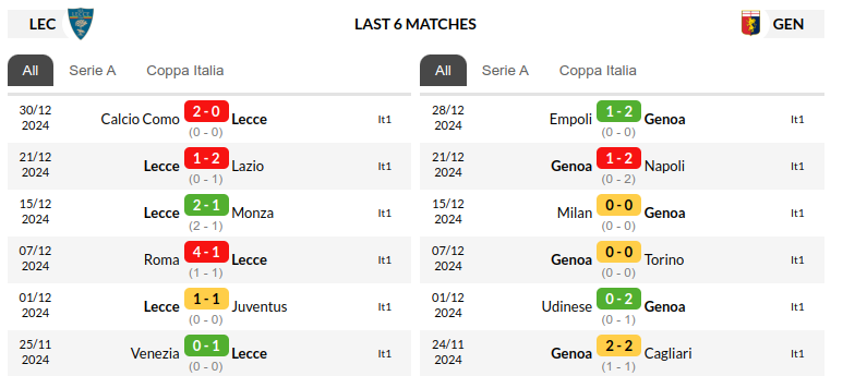 Lecce vs Genoa Prediction