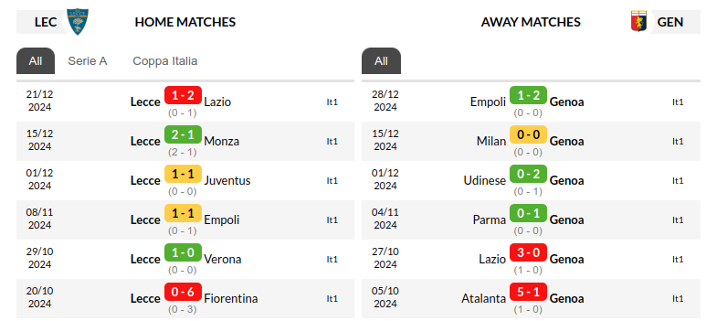 Lecce vs Genoa Prediction