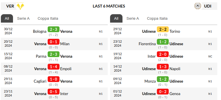 Verona vs Udinese Prediction