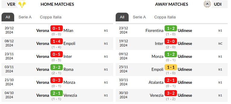 Verona vs Udinese Prediction