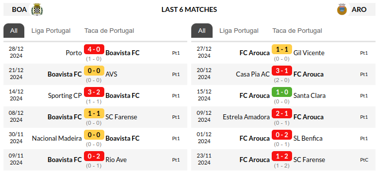 Boavista vs Arouca Prediction