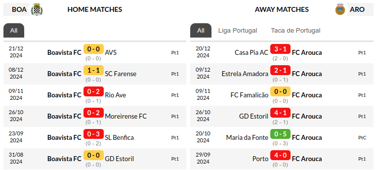 Boavista vs Arouca Prediction