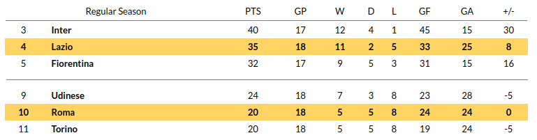 Roma vs Lazio Prediction