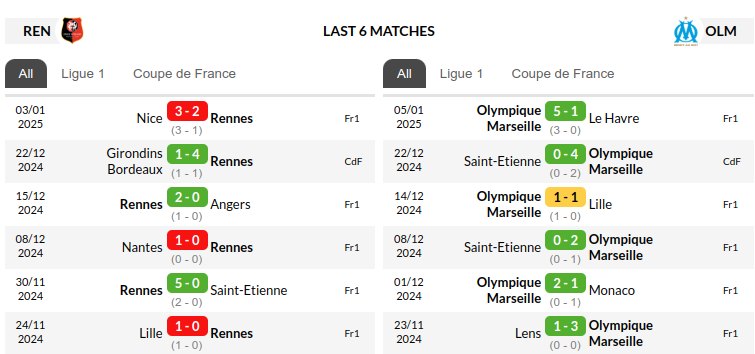 Stade Rennes vs Marseille Prediction