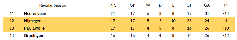 Zwolle vs Nijmegen Prediction