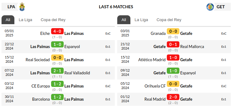Las Palmas vs Getafe Prediction