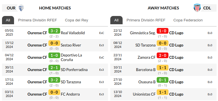 Ourense vs Lugo Prediction