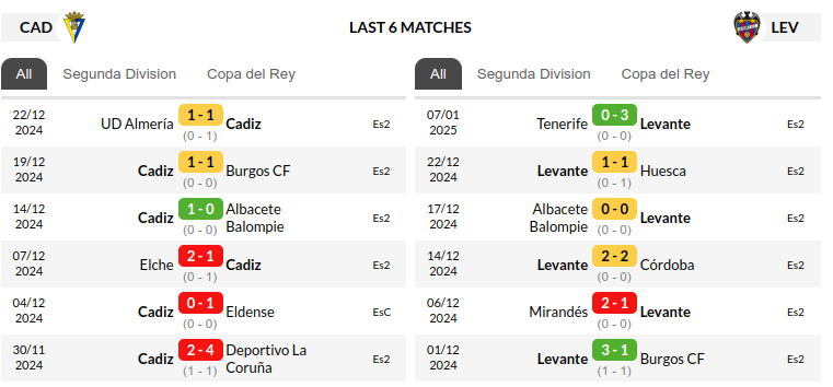 Cadiz vs Levante Prediction