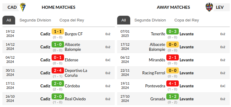 Cadiz vs Levante Prediction