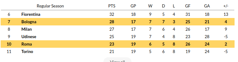 Bologna vs Roma Prediction