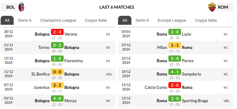 Bologna vs Roma Prediction
