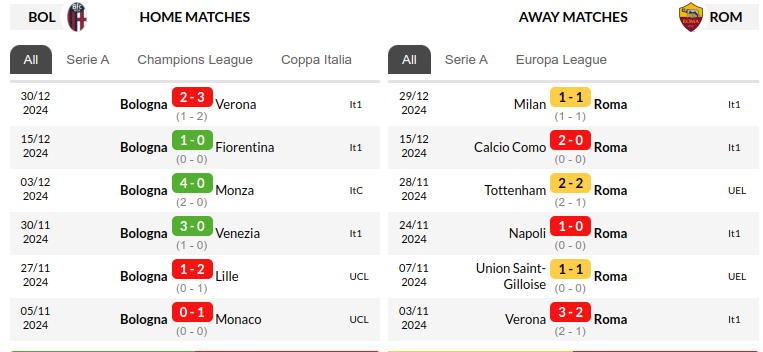 Bologna vs Roma Prediction