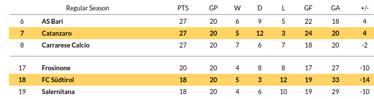 Sudtirol vs Catanzaro Prediction