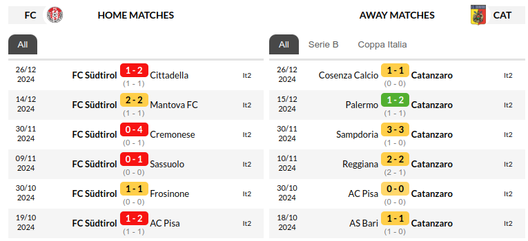 Sudtirol vs Catanzaro Prediction