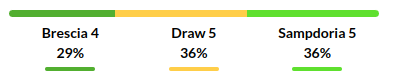 Brescia vs Sampdoria Prediction
