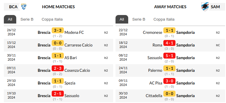 Brescia vs Sampdoria Prediction