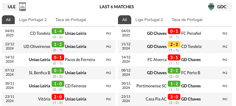 Leiria vs Chaves Prediction