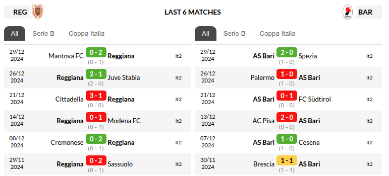 Reggiana vs Bari Prediction