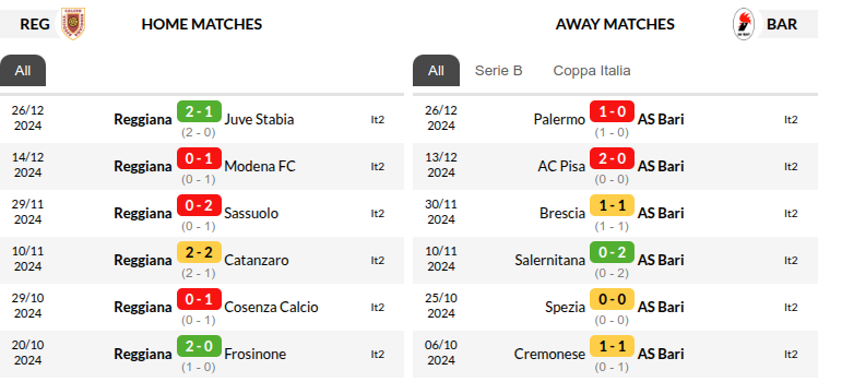 Reggiana vs Bari Prediction