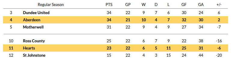 Aberdeen vs Heart Prediction