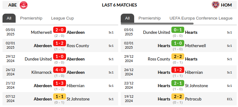 Aberdeen vs Heart Prediction