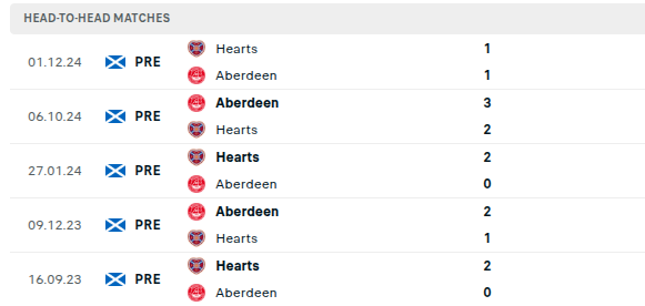 Aberdeen vs Heart Prediction
