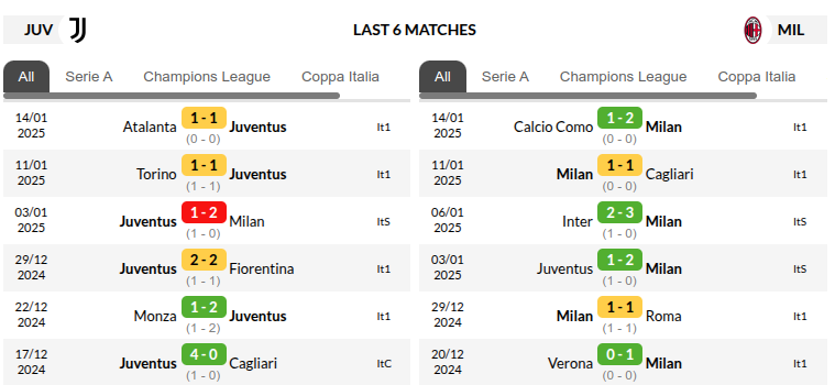 Juventus vs AC Milan Prediction
