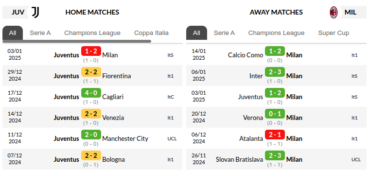 Juventus vs AC Milan Prediction