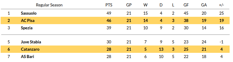 Catanzaro vs Pisa Prediction